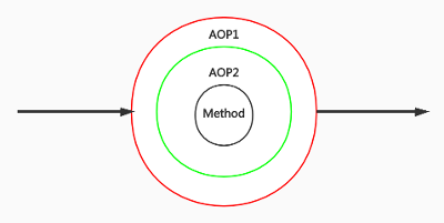 自定义注解方式实现日志aop