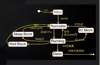 创建线程的几种方法